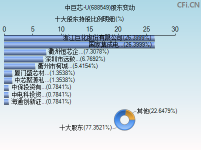 688549股东变动图