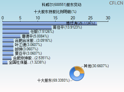 688551股东变动图