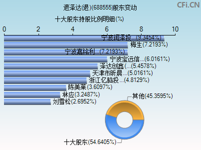 688555股东变动图