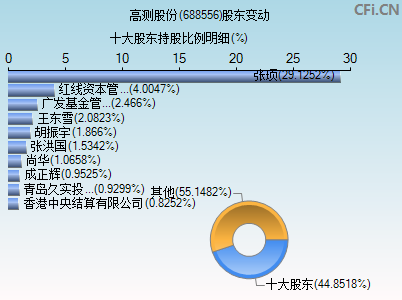 688556股东变动图