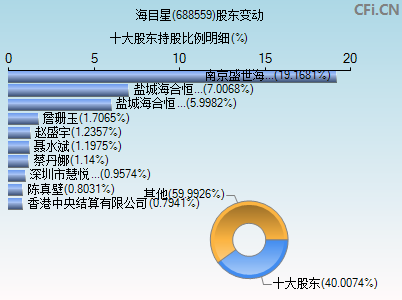 688559股东变动图