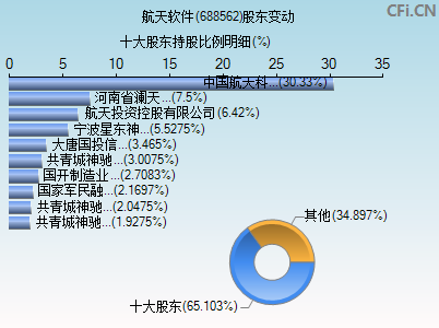 688562股东变动图