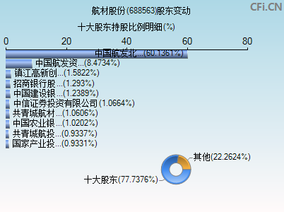 688563股东变动图