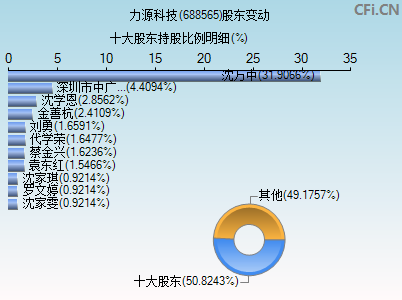 688565股东变动图