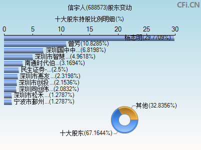 688573股东变动图