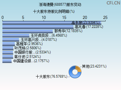 688577股东变动图