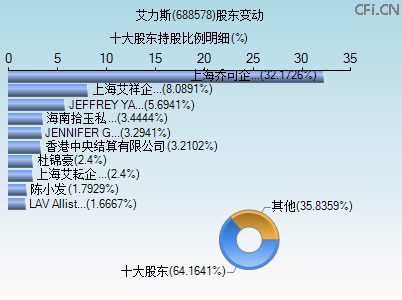 688578股东变动图