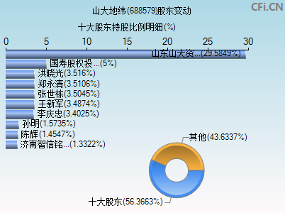 688579股东变动图