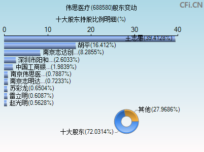 688580股东变动图