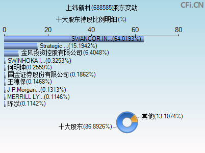 688585股东变动图
