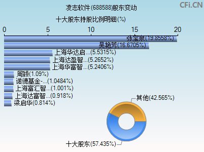 688588股东变动图