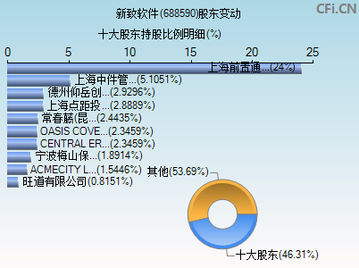 688590股东变动图