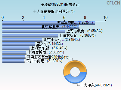 688591股东变动图