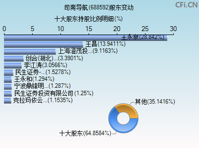 688592股东变动图