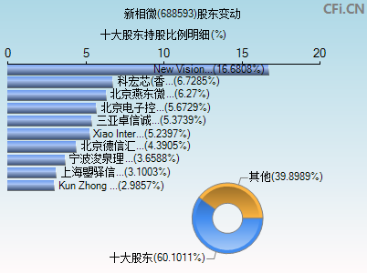 688593股东变动图