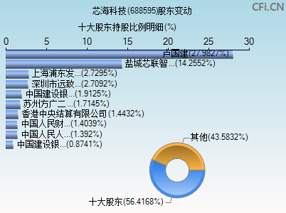 688595股东变动图