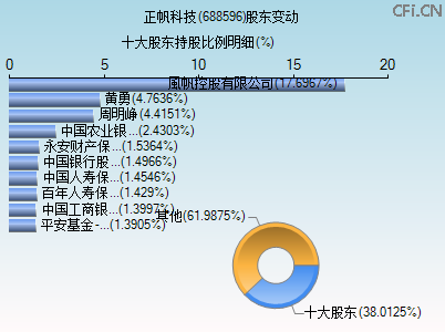 688596股东变动图