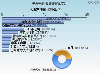 688599股东变动图