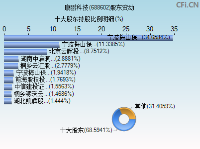 688602股东变动图