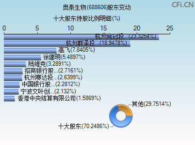 688606股东变动图