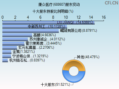 688607股东变动图