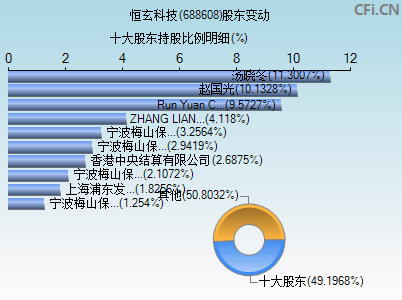 688608股东变动图