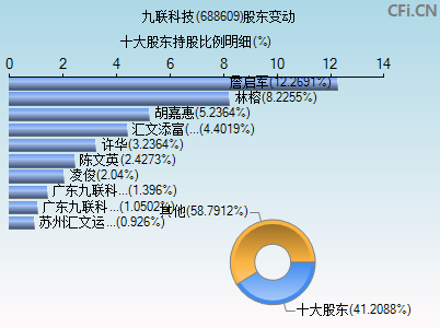 688609股东变动图
