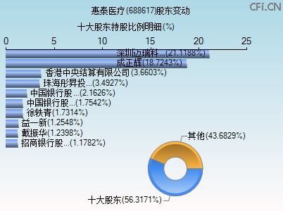 688617股东变动图