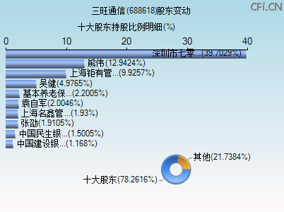 688618股东变动图