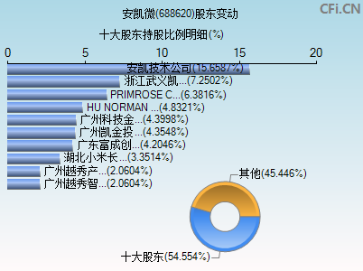 688620股东变动图