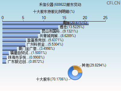 688622股东变动图