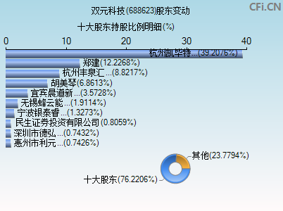 688623股东变动图