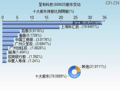 688625股东变动图