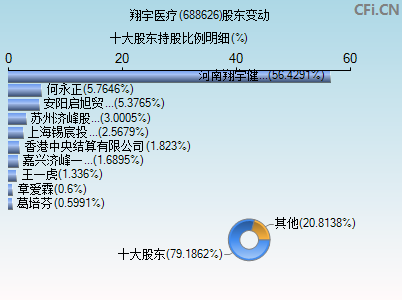 688626股东变动图