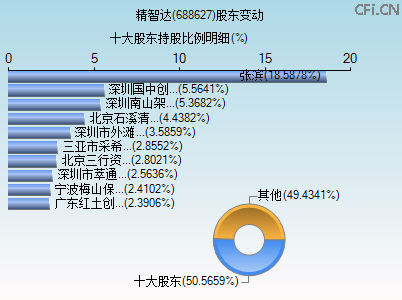 688627股东变动图