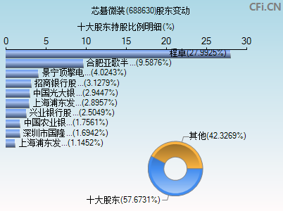 688630股东变动图
