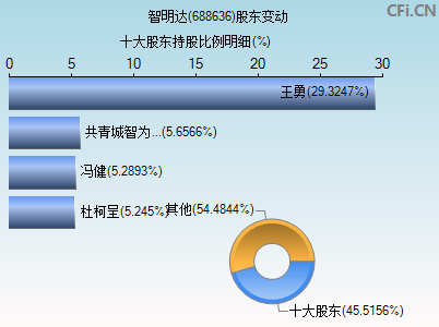 688636股东变动图
