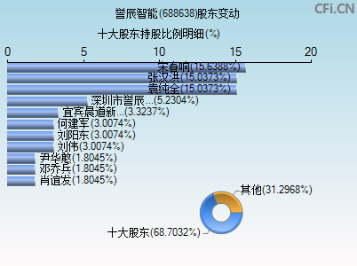 688638股东变动图