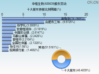 688639股东变动图