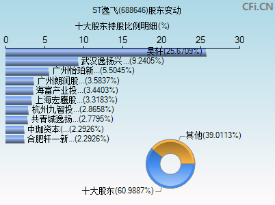 688646股东变动图
