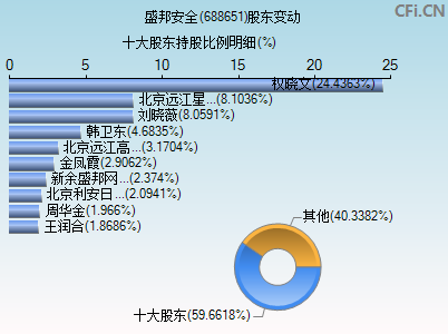 688651股东变动图