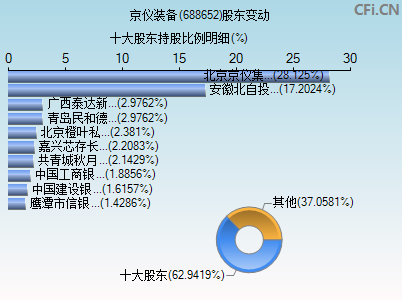 688652股东变动图