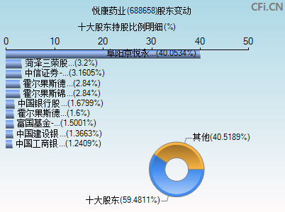 688658股东变动图