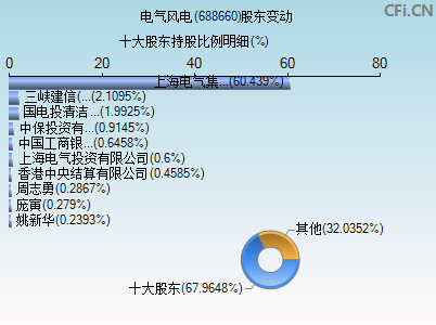 688660股东变动图