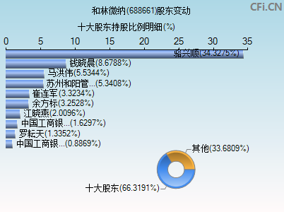 688661股东变动图