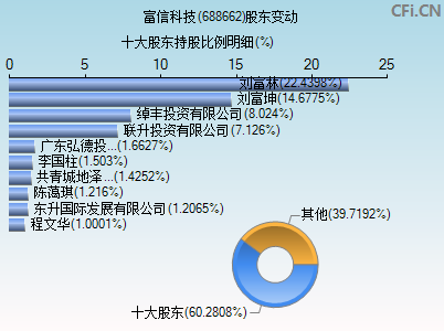 688662股东变动图