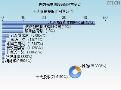 688665股东变动图