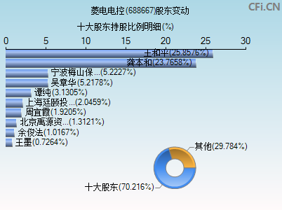 688667股东变动图