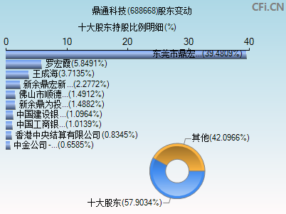 688668股东变动图