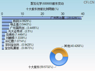 688669股东变动图